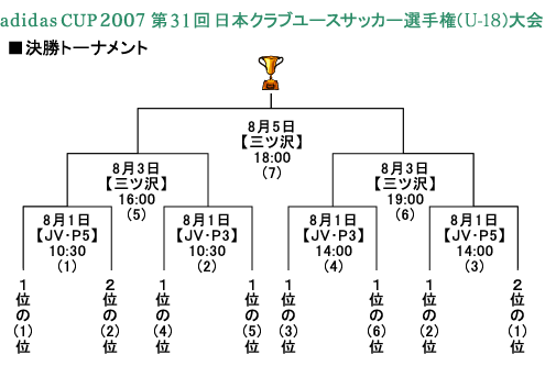 adidas CUP2007 第31回日本クラブユースサッカー選手権(U-18)大会 決勝トーナメント表