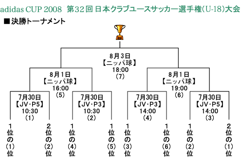 adidas CUP2008 第32回日本クラブユースサッカー選手権(U-18)大会 決勝トーナメント表