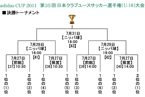 adidas CUP2011 第35回日本クラブユースサッカー選手権(U-18)大会 決勝トーナメント表